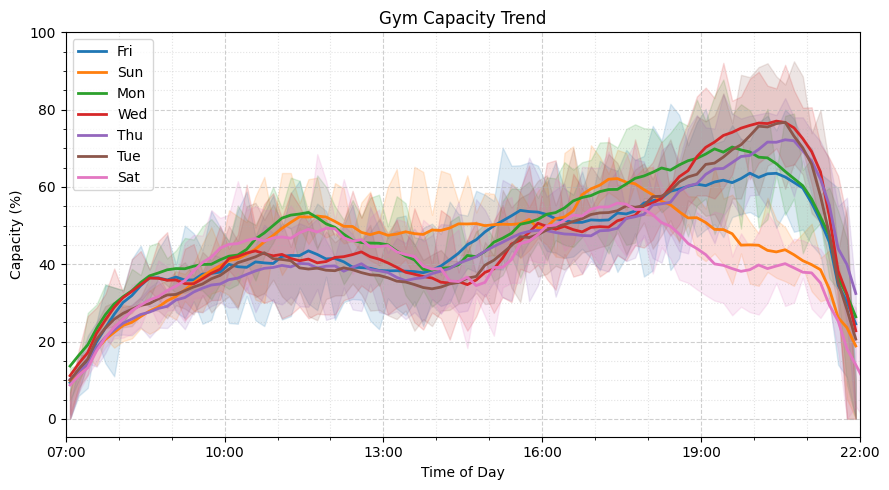 gym capacity graph
